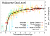 Sea level the last 8000 years.png