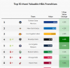 Top 10 Most Valuable NBA Franchises.png